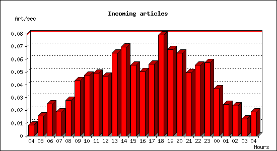 Incoming articles