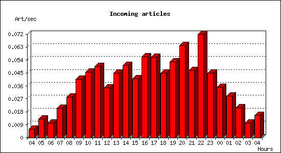 Incoming articles