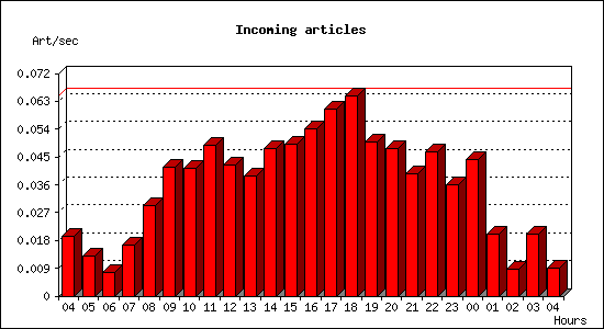 Incoming articles