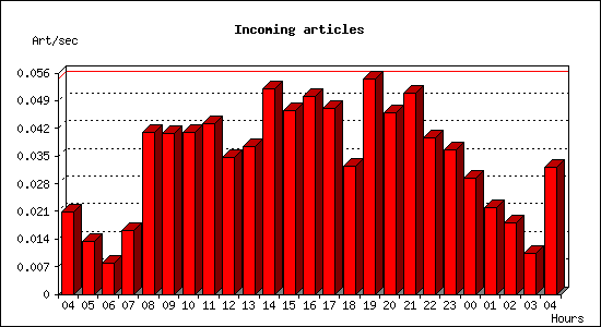 Incoming articles