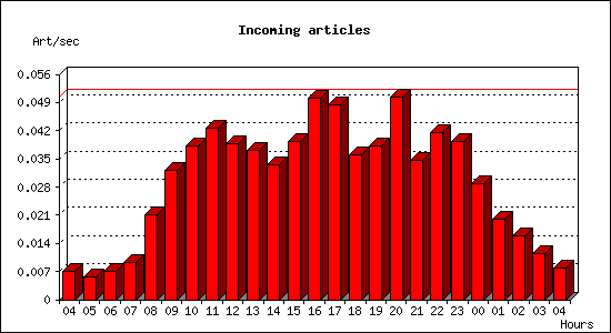 Incoming articles