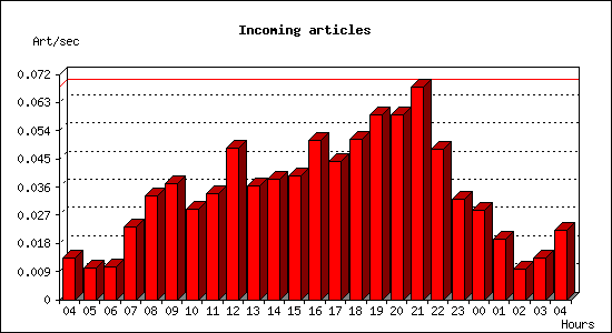 Incoming articles