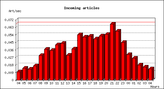 Incoming articles