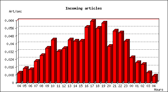 Incoming articles