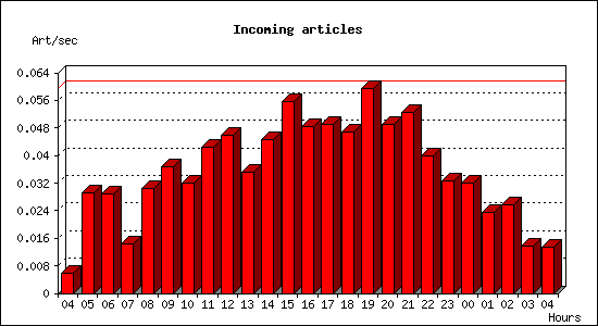 Incoming articles