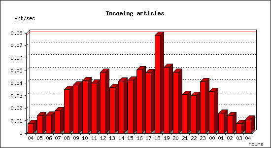 Incoming articles