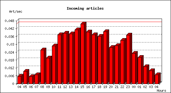 Incoming articles