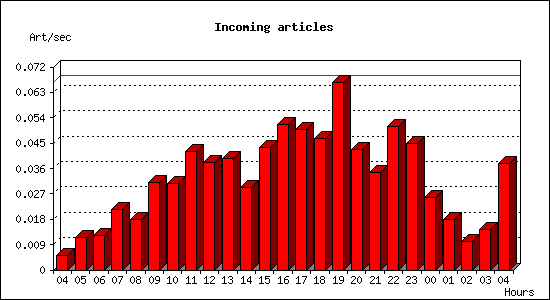 Incoming articles