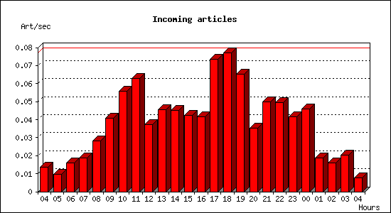 Incoming articles