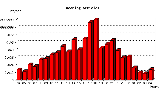 Incoming articles