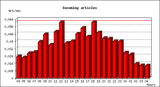 Incoming articles