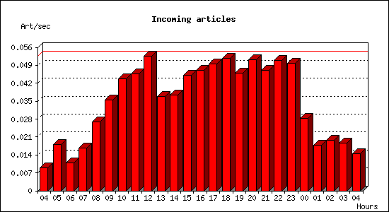 Incoming articles