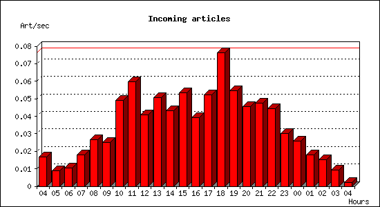 Incoming articles