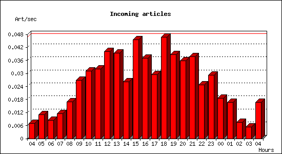 Incoming articles