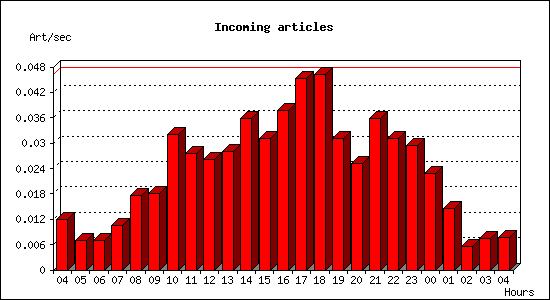 Incoming articles