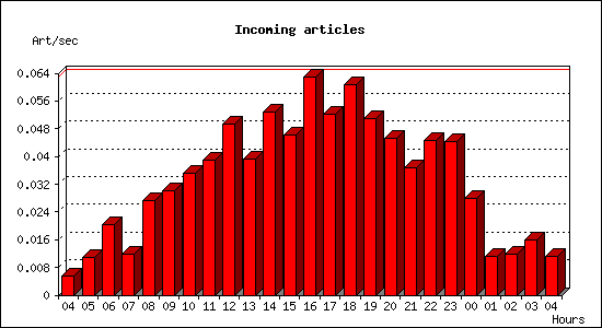 Incoming articles