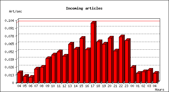 Incoming articles