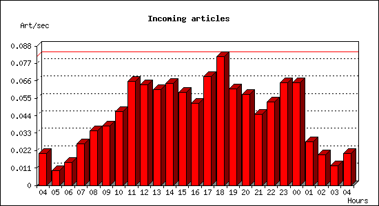 Incoming articles