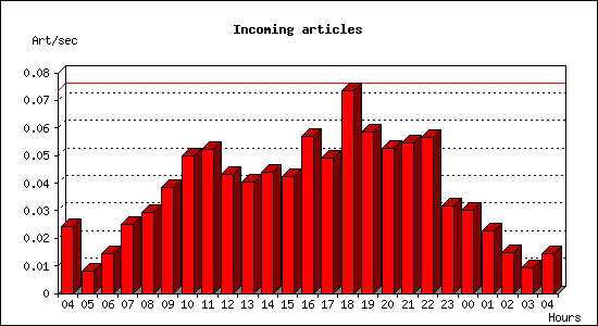 Incoming articles