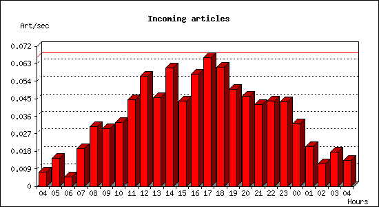 Incoming articles