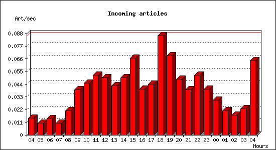 Incoming articles