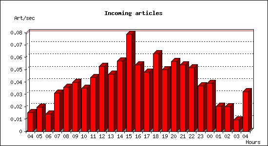 Incoming articles