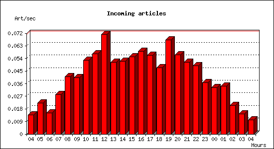 Incoming articles