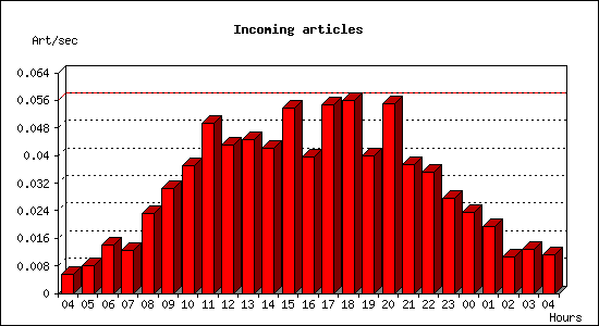 Incoming articles