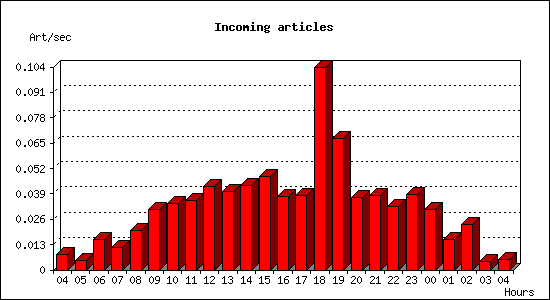 Incoming articles