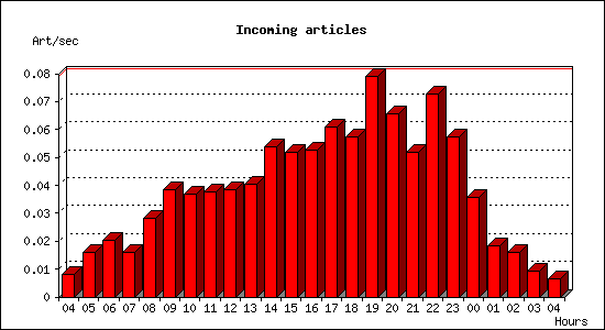 Incoming articles