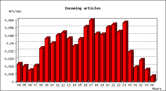 Incoming articles