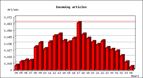 Incoming articles