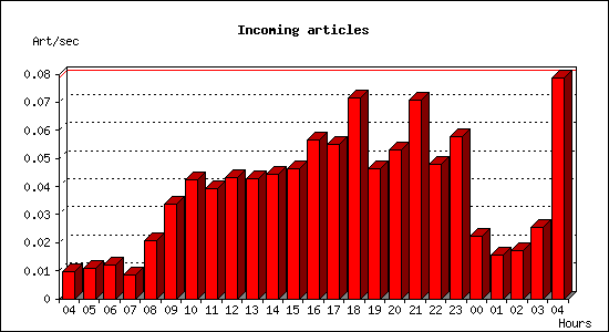 Incoming articles