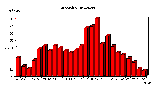 Incoming articles