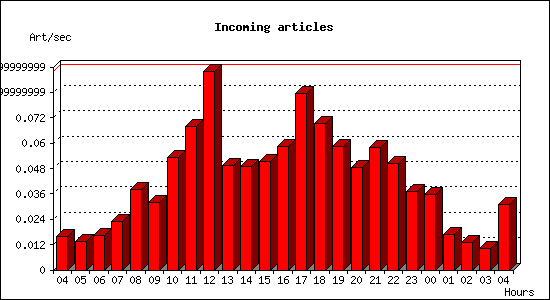 Incoming articles