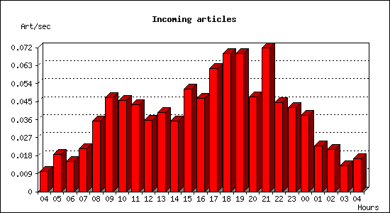 Incoming articles