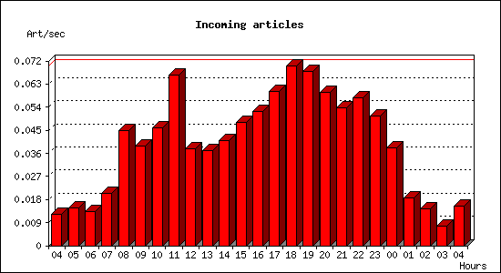 Incoming articles