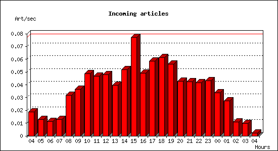 Incoming articles