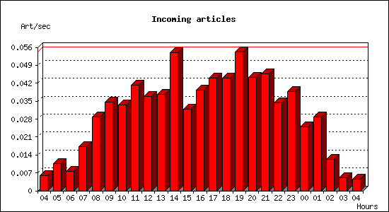 Incoming articles