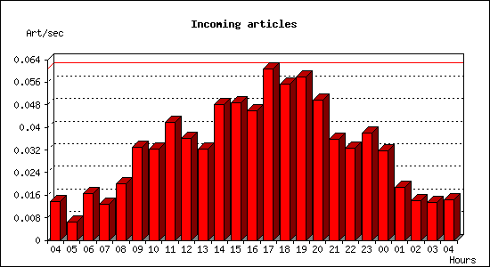 Incoming articles