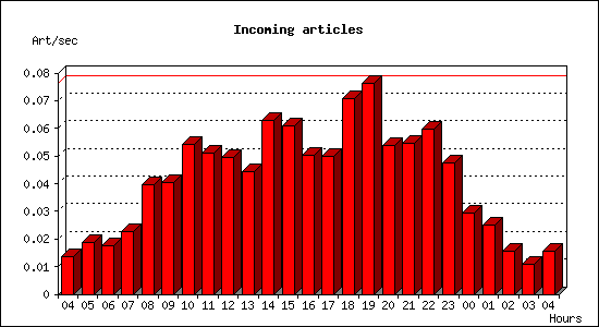 Incoming articles