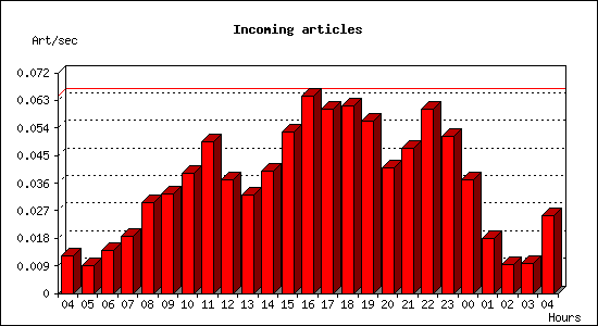 Incoming articles