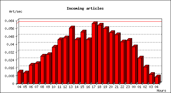 Incoming articles