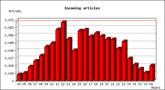 Incoming articles