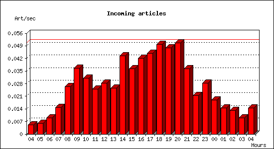 Incoming articles