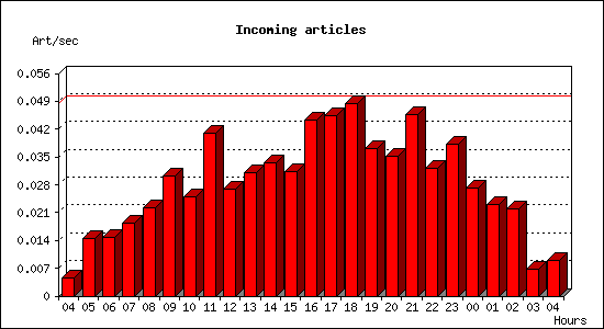 Incoming articles