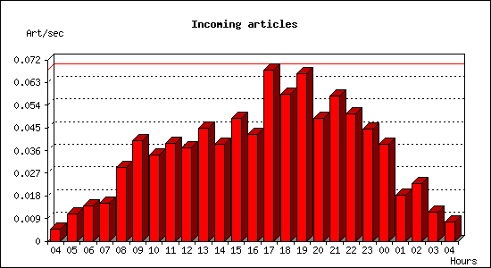 Incoming articles