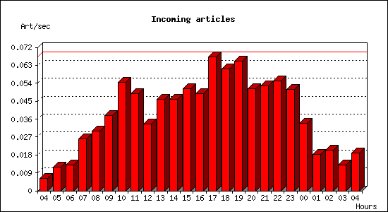 Incoming articles