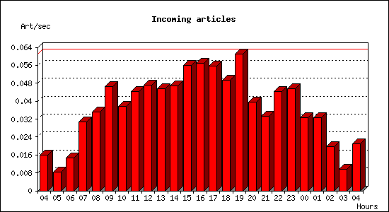 Incoming articles