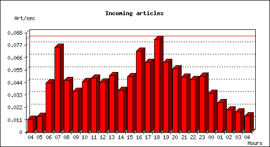 Incoming articles